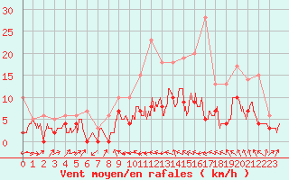 Courbe de la force du vent pour Villacoublay (78)