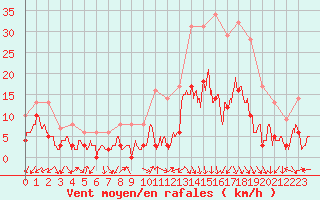 Courbe de la force du vent pour Annecy (74)