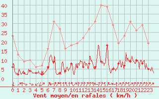 Courbe de la force du vent pour Bourg-Saint-Maurice (73)