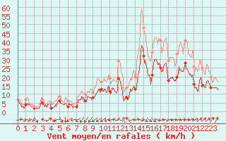 Courbe de la force du vent pour Lille (59)