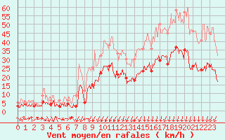 Courbe de la force du vent pour Annecy (74)