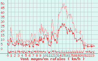 Courbe de la force du vent pour Bagnres-de-Luchon (31)