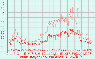 Courbe de la force du vent pour Puymeras (84)