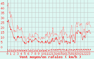 Courbe de la force du vent pour Deaux (30)