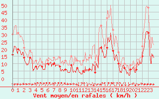 Courbe de la force du vent pour Lzignan-Corbires (11)