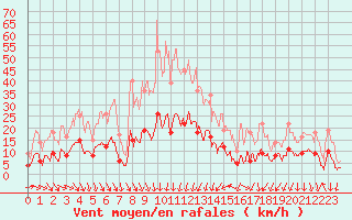 Courbe de la force du vent pour Nmes - Courbessac (30)