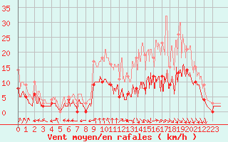 Courbe de la force du vent pour Montauban (82)