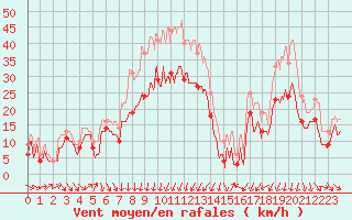 Courbe de la force du vent pour Alistro (2B)