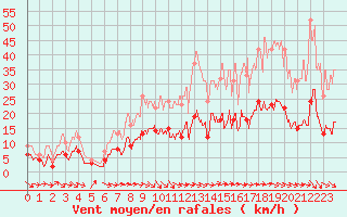 Courbe de la force du vent pour Salon-de-Provence (13)