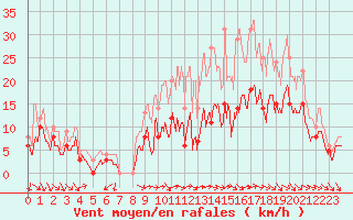 Courbe de la force du vent pour Alenon (61)