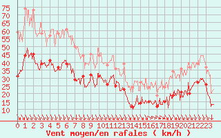 Courbe de la force du vent pour Salon-de-Provence (13)