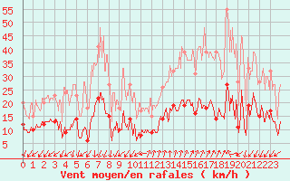 Courbe de la force du vent pour Embrun (05)