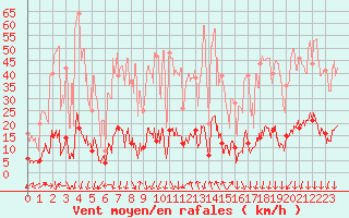 Courbe de la force du vent pour La Mure-Argens (04)