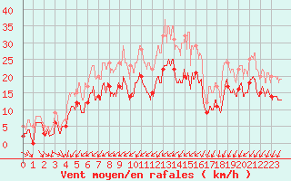 Courbe de la force du vent pour Avord (18)