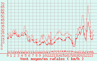 Courbe de la force du vent pour Porquerolles (83)