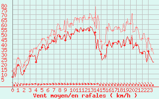 Courbe de la force du vent pour Pointe de Penmarch (29)