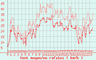 Courbe de la force du vent pour Istres (13)