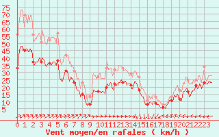 Courbe de la force du vent pour Ile Rousse (2B)