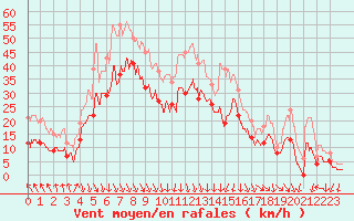 Courbe de la force du vent pour Dieppe (76)