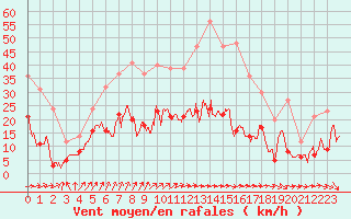 Courbe de la force du vent pour Reims-Prunay (51)