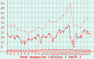 Courbe de la force du vent pour Bziers Cap d