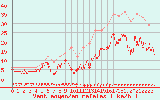 Courbe de la force du vent pour Rodez (12)