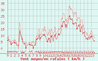 Courbe de la force du vent pour Le Havre - Octeville (76)