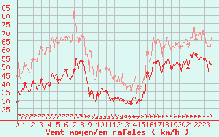 Courbe de la force du vent pour Cap Gris-Nez (62)