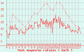 Courbe de la force du vent pour Avord (18)