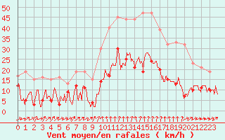 Courbe de la force du vent pour Formigures (66)