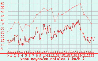 Courbe de la force du vent pour Saint-Auban (04)