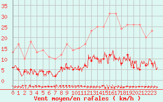 Courbe de la force du vent pour Gourdon (46)