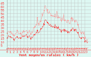 Courbe de la force du vent pour La Rochelle - Aerodrome (17)