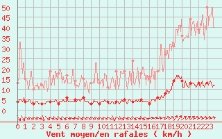 Courbe de la force du vent pour Chteau-Chinon (58)