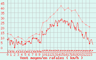 Courbe de la force du vent pour Hyres (83)