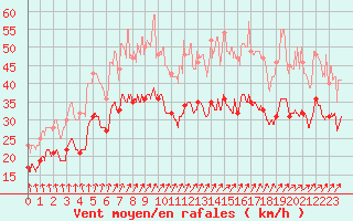 Courbe de la force du vent pour Metz-Nancy-Lorraine (57)