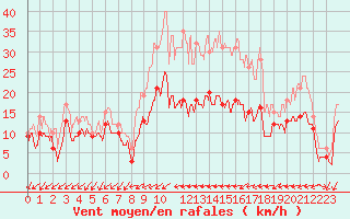 Courbe de la force du vent pour Figari (2A)