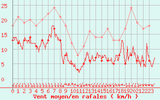 Courbe de la force du vent pour Leucate (11)