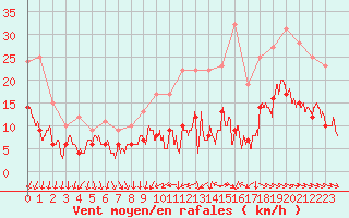 Courbe de la force du vent pour Saint-Nazaire (44)