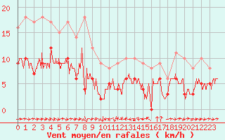 Courbe de la force du vent pour Solenzara - Base arienne (2B)