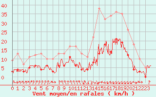 Courbe de la force du vent pour Vichy (03)