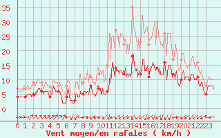 Courbe de la force du vent pour Saint-Andr-en-Terre-Plaine (89)