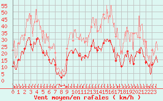 Courbe de la force du vent pour Aubenas - Lanas (07)