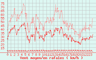 Courbe de la force du vent pour Marignane (13)