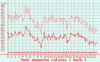 Courbe de la force du vent pour Ile Rousse (2B)