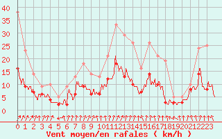 Courbe de la force du vent pour Epinal (88)