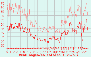 Courbe de la force du vent pour Ouessant (29)