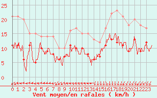 Courbe de la force du vent pour Lanvoc (29)