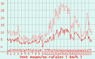 Courbe de la force du vent pour Saint Roman-Diois (26)