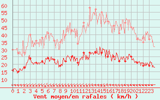 Courbe de la force du vent pour Ile d